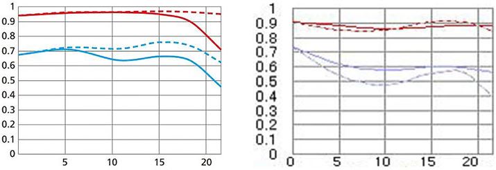 nikon-105mm-f1-4e-ed-vs-nikon-105mm-f2-0d-dc-mtf