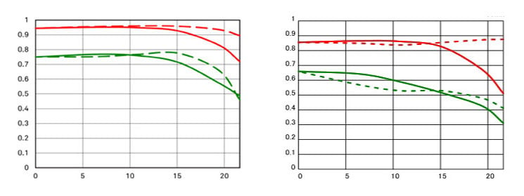 mtf_sigma85f1-4art_geom_vs_sigma85f1-4ex