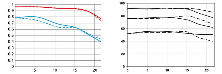 mtf_nikon_28f1-4E_vs_Otus