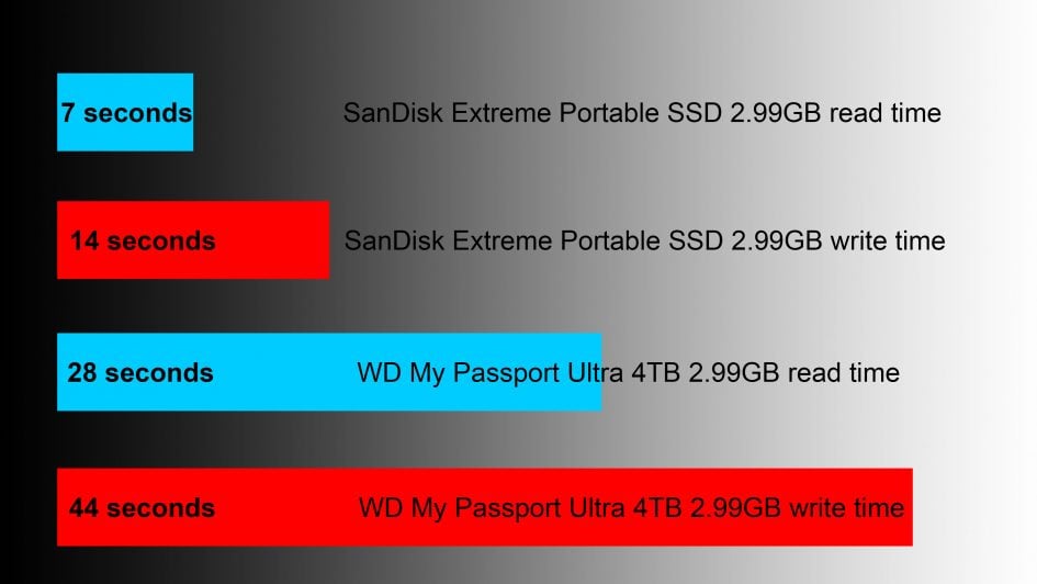 sandisk-extreme-portable-ssd-copy-speed