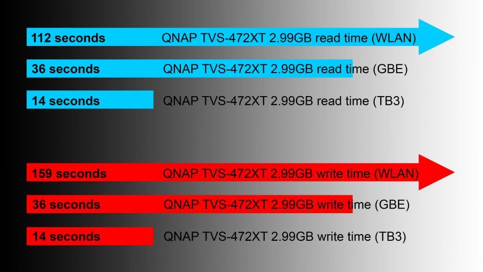 qnap-tvs-472xt-copy-test-raid-10