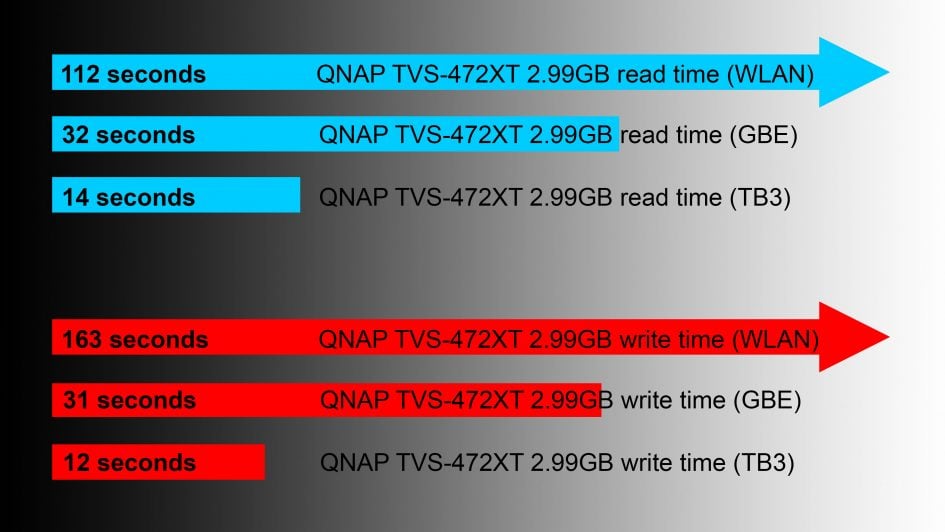 qnap-tvs-472xt-copy-test-raid-5