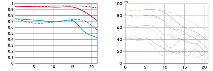 mtf_NikonZ58f0-95Noct_Leitz50f0-95Noct
