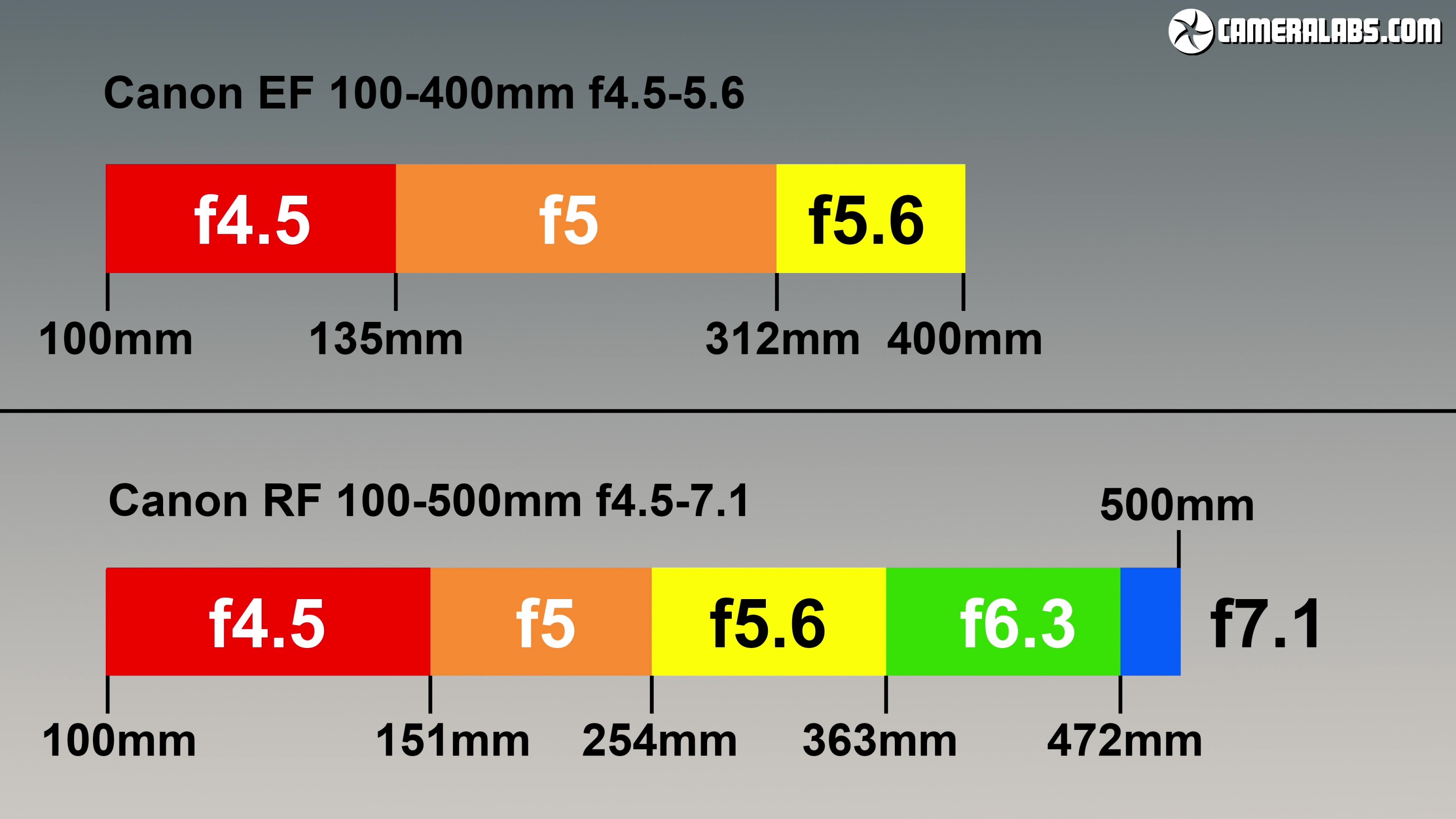 Canon RF 100500mm f4.57.1L review Cameralabs