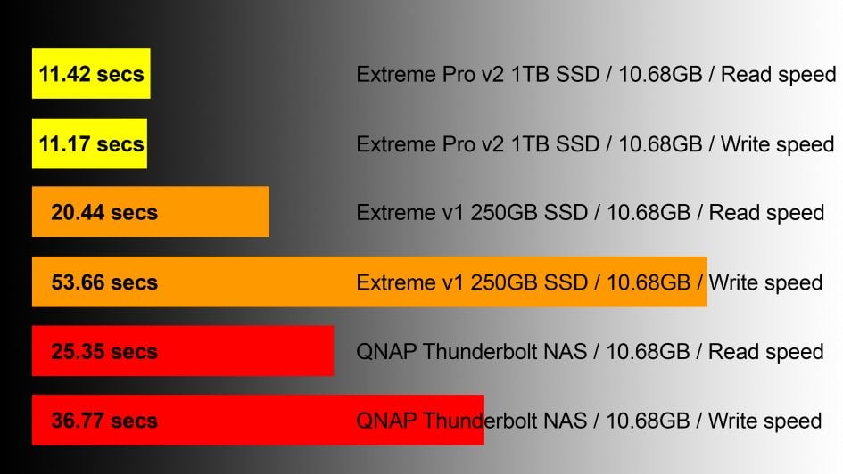 SanDisk Extreme Pro v2 SSD review