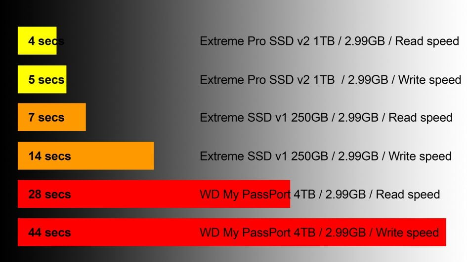 Reseña de SanDisk Extreme Pro Portable SSD V2 