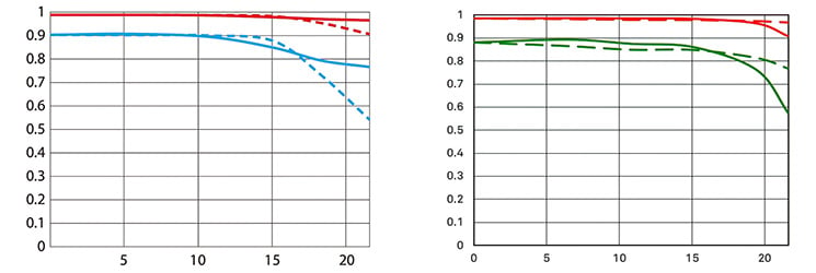 mtf_NikonZ135f1-8S_vs_Sigma135f1-8