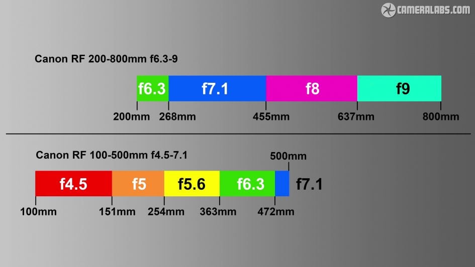 canon-rf-200-800mm-aperture-changes