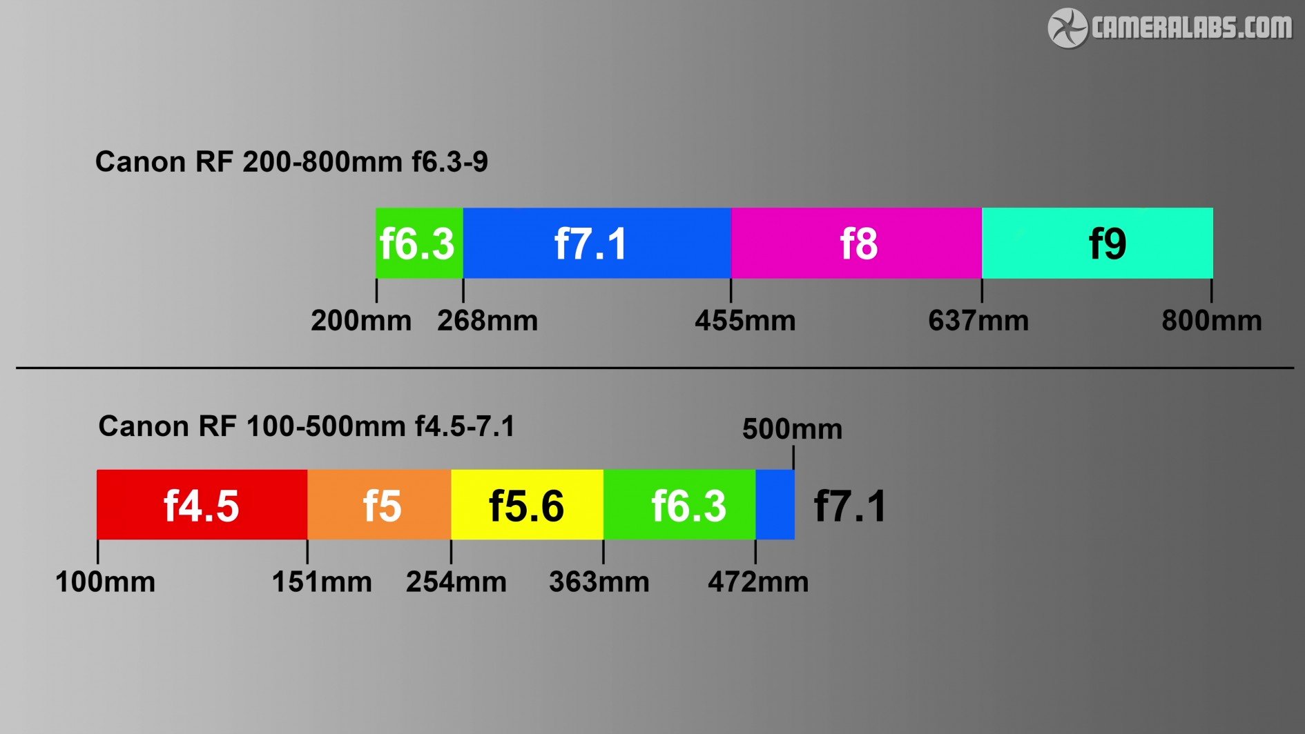 Re canon rf 200 800 vs 100 500 canon eos r talk forum digital
