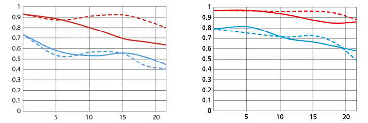 mtf_NikonZ50f1-4_NikonZ50f1-2S