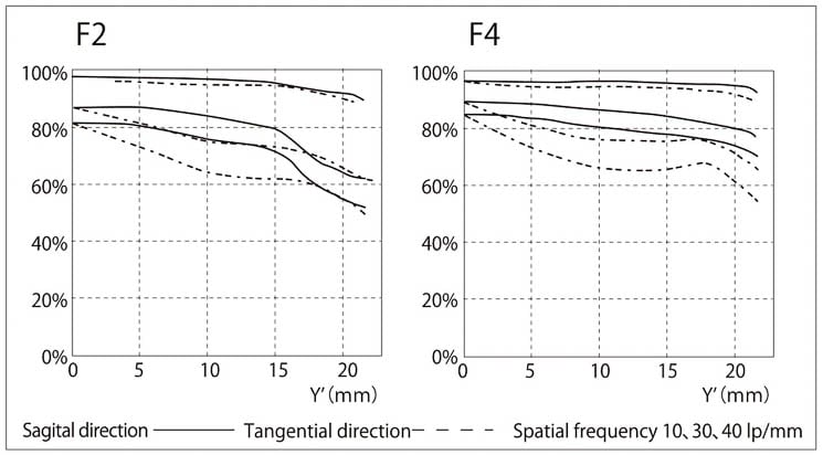 mtf_Voigtlander28f2Apo