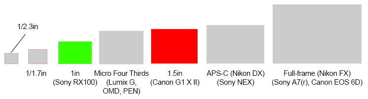 Sensor sizes