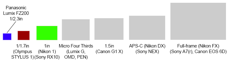 Sensor sizes