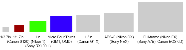 Sensor sizes