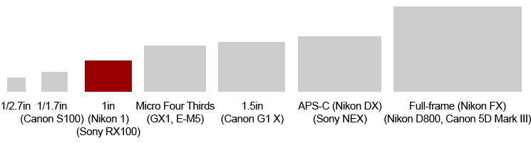 Sensor sizes