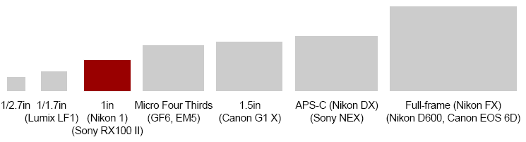 Sensor sizes